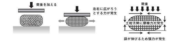 D-BOX工法の基本的な強度原理